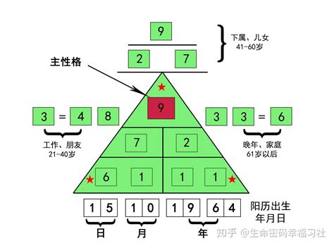 生命数字三角形解说